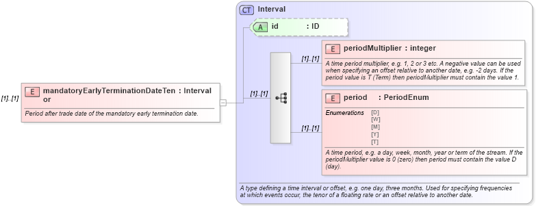 XSD Diagram of mandatoryEarlyTerminationDateTenor in schema fpml-ird-4-4_xsd (Financial products Markup Language (FpML®))