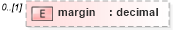 XSD Diagram of margin in schema fpml-loan-4-4_xsd (Financial products Markup Language (FpML®))