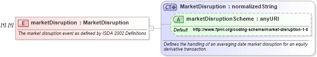 XSD Diagram of marketDisruption in schema fpml-option-shared-4-4_xsd (Financial products Markup Language (FpML®))
