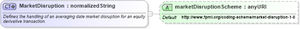 XSD Diagram of MarketDisruption in schema fpml-option-shared-4-4_xsd (Financial products Markup Language (FpML®))