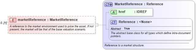 XSD Diagram of marketReference in schema fpml-valuation-4-4_xsd (Financial products Markup Language (FpML®))