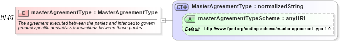 XSD Diagram of masterAgreementType in schema fpml-shared-4-4_xsd (Financial products Markup Language (FpML®))