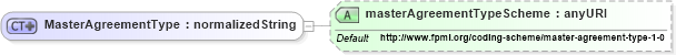 XSD Diagram of MasterAgreementType in schema fpml-shared-4-4_xsd (Financial products Markup Language (FpML®))