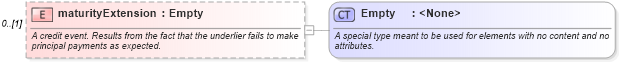 XSD Diagram of maturityExtension in schema fpml-option-shared-4-4_xsd (Financial products Markup Language (FpML®))