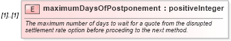 XSD Diagram of maximumDaysOfPostponement in schema fpml-ird-4-4_xsd (Financial products Markup Language (FpML®))