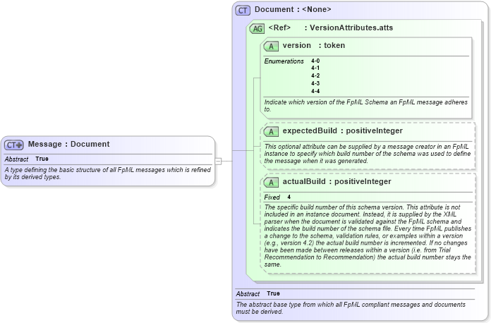 XSD Diagram of Message in schema fpml-msg-4-4_xsd (Financial products Markup Language (FpML®))