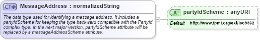 XSD Diagram of MessageAddress in schema fpml-msg-4-4_xsd (Financial products Markup Language (FpML®))