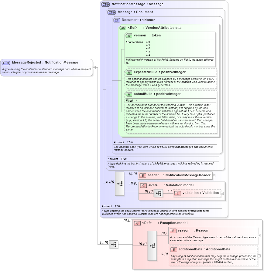 XSD Diagram of MessageRejected in schema fpml-msg-4-4_xsd (Financial products Markup Language (FpML®))