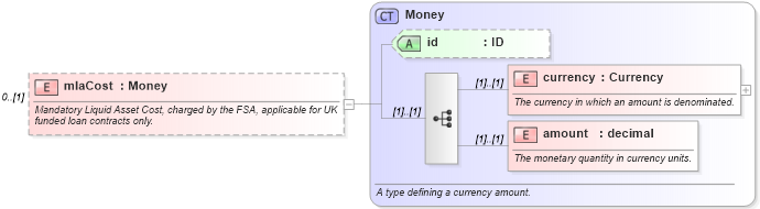 XSD Diagram of mlaCost in schema fpml-loan-4-4_xsd (Financial products Markup Language (FpML®))