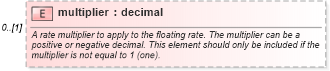 XSD Diagram of multiplier in schema fpml-reconciliation-4-4_xsd (Financial products Markup Language (FpML®))