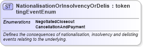 XSD Diagram of NationalisationOrInsolvencyOrDelistingEventEnum in schema fpml-enum-4-4_xsd (Financial products Markup Language (FpML®))