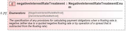 XSD Diagram of negativeInterestRateTreatment in schema fpml-shared-4-4_xsd (Financial products Markup Language (FpML®))