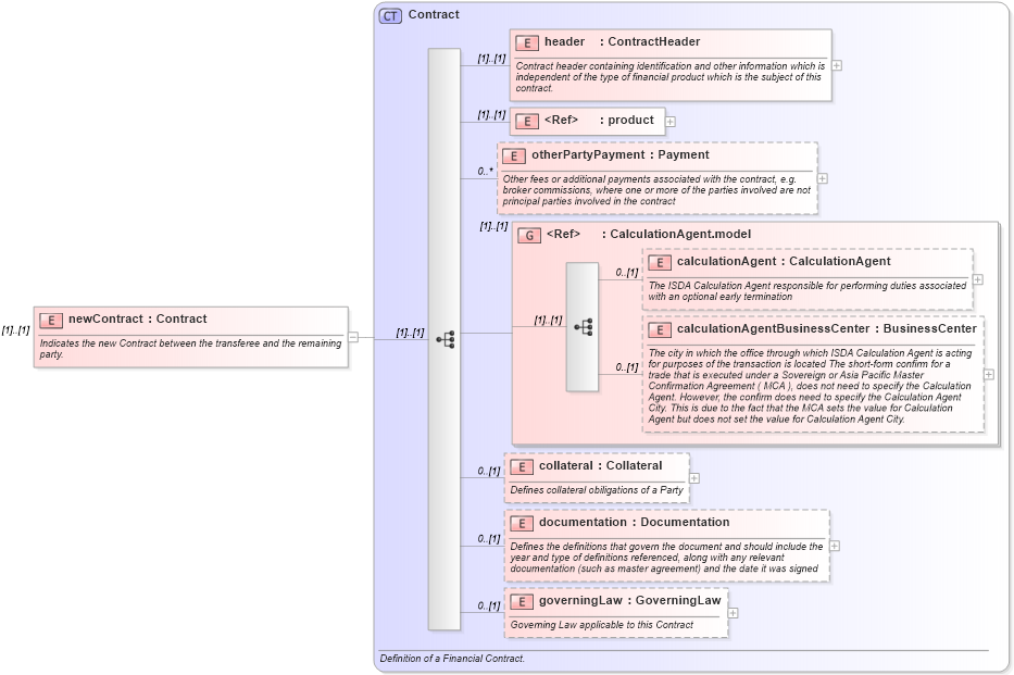 XSD Diagram of newContract in schema fpml-doc-4-4_xsd (Financial products Markup Language (FpML®))