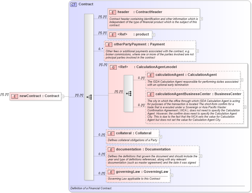 XSD Diagram of newContract in schema fpml-doc-4-4_xsd (Financial products Markup Language (FpML®))