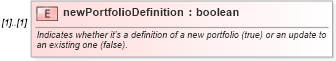 XSD Diagram of newPortfolioDefinition in schema fpml-reconciliation-4-4_xsd (Financial products Markup Language (FpML®))