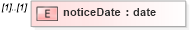 XSD Diagram of noticeDate in schema fpml-loan-4-4_xsd (Financial products Markup Language (FpML®))