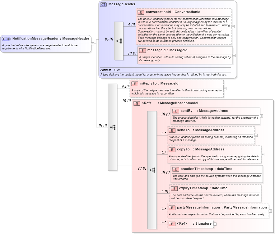 XSD Diagram of NotificationMessageHeader in schema fpml-msg-4-4_xsd (Financial products Markup Language (FpML®))