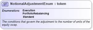 XSD Diagram of NotionalAdjustmentEnum in schema fpml-enum-4-4_xsd (Financial products Markup Language (FpML®))