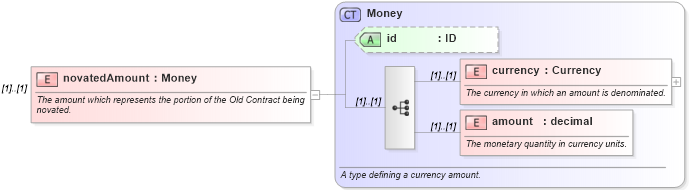 XSD Diagram of novatedAmount in schema fpml-doc-4-4_xsd (Financial products Markup Language (FpML®))