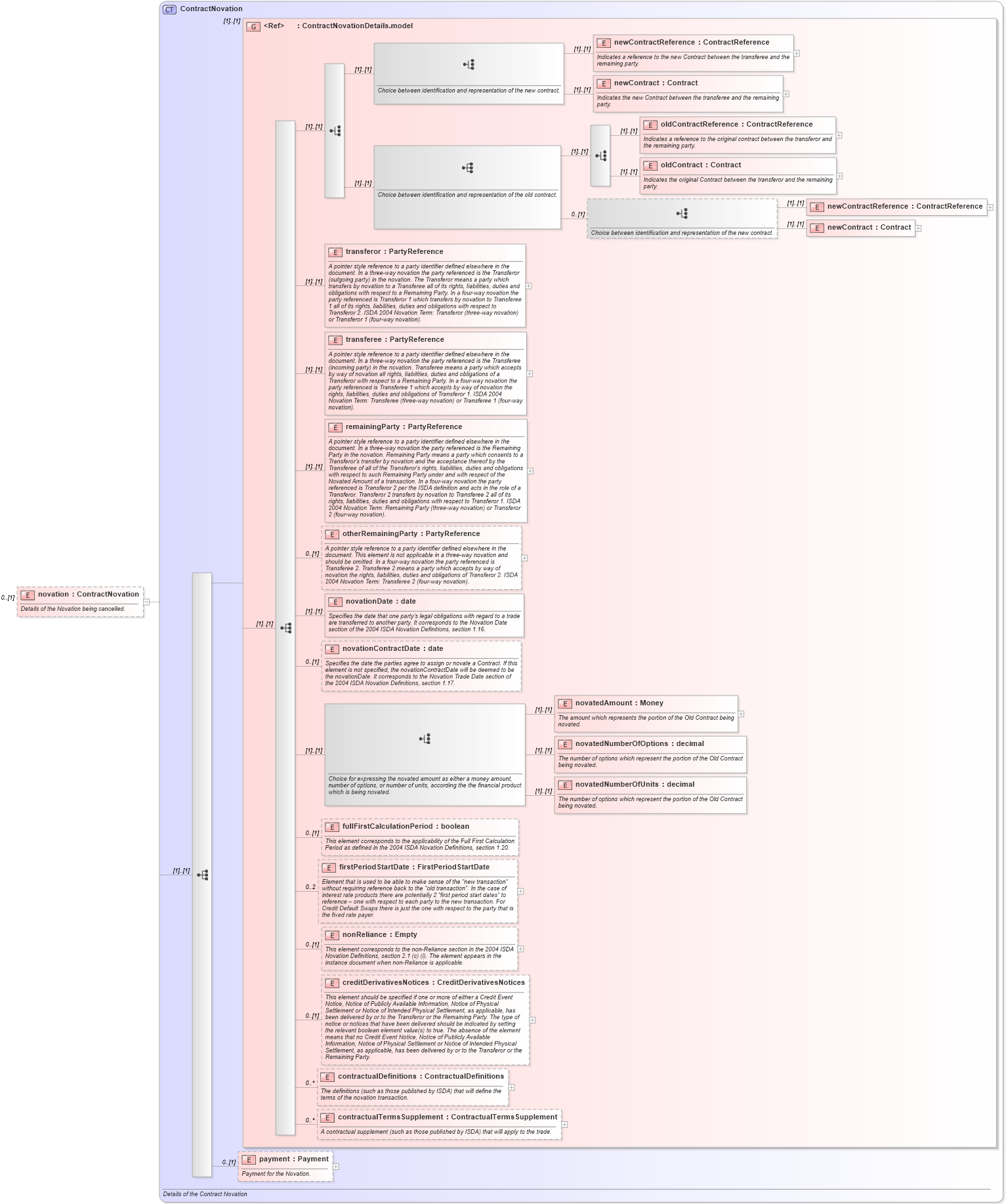 XSD Diagram of novation in schema fpml-contract-notification-4-4_xsd (Financial products Markup Language (FpML®))