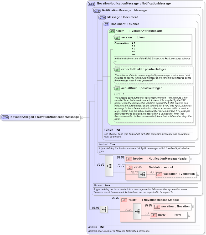 XSD Diagram of NovationAlleged in schema fpml-posttrade-confirmation-4-4_xsd (Financial products Markup Language (FpML®))