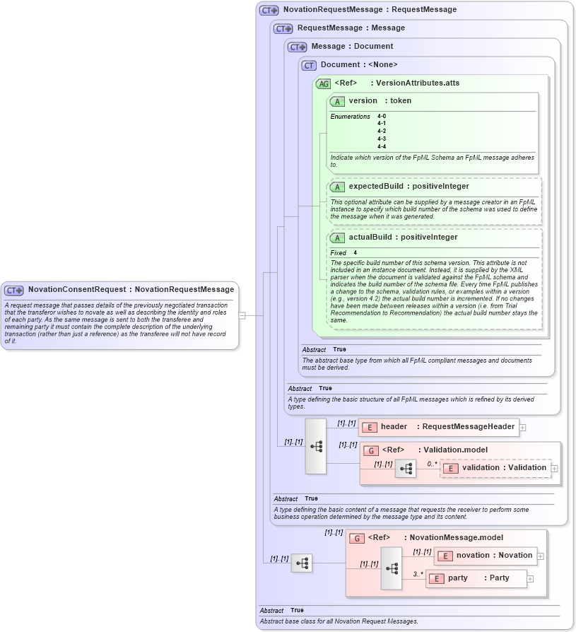 XSD Diagram of NovationConsentRequest in schema fpml-posttrade-negotiation-4-4_xsd (Financial products Markup Language (FpML®))
