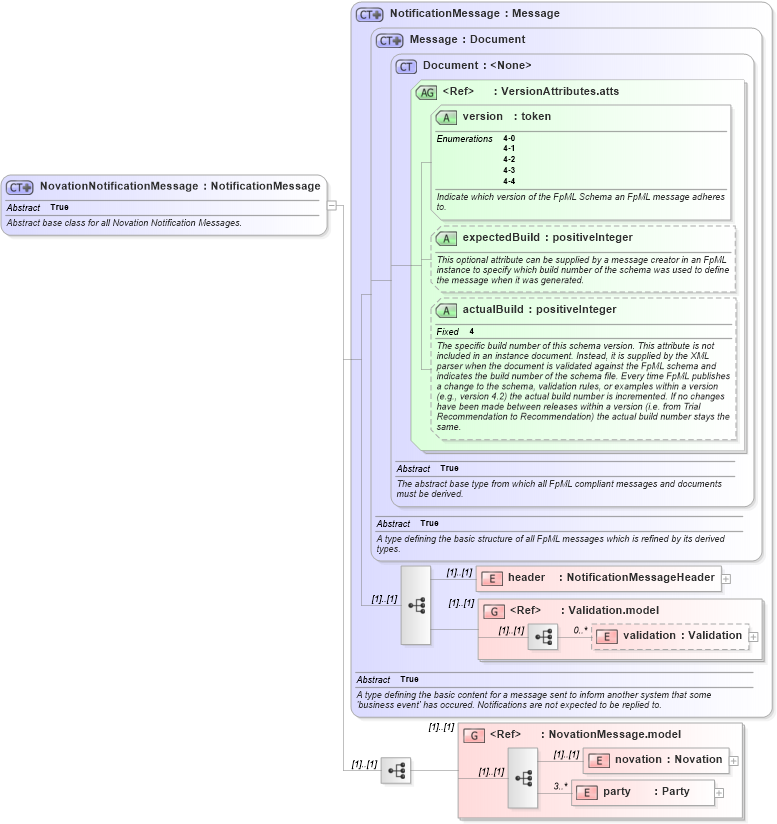 XSD Diagram of NovationNotificationMessage in schema fpml-posttrade-4-4_xsd (Financial products Markup Language (FpML®))