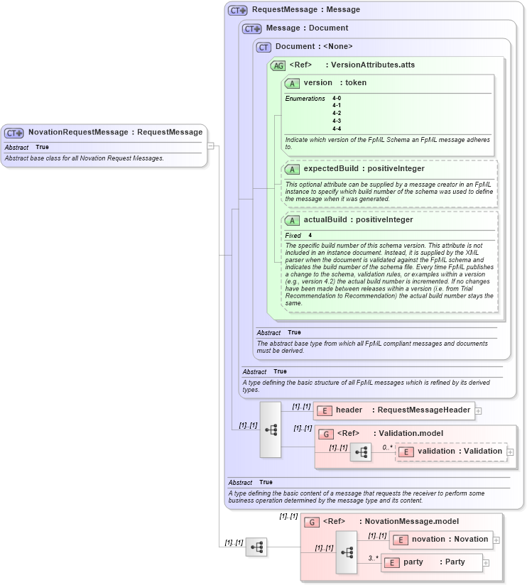 XSD Diagram of NovationRequestMessage in schema fpml-posttrade-4-4_xsd (Financial products Markup Language (FpML®))