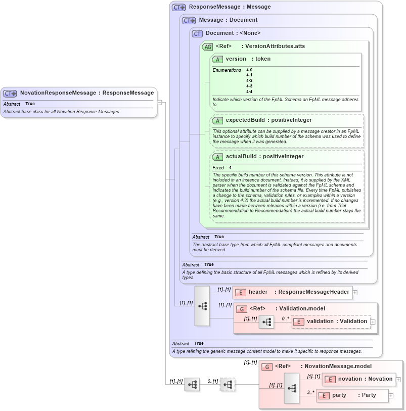 XSD Diagram of NovationResponseMessage in schema fpml-posttrade-4-4_xsd (Financial products Markup Language (FpML®))
