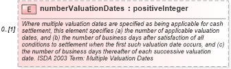 XSD Diagram of numberValuationDates in schema fpml-cd-4-4_xsd (Financial products Markup Language (FpML®))