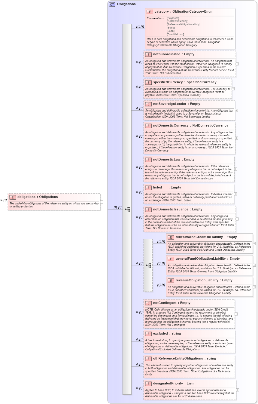 XSD Diagram of obligations in schema fpml-mktenv-4-4_xsd (Financial products Markup Language (FpML®))
