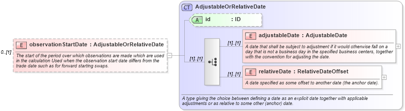 XSD Diagram of observationStartDate in schema fpml-eq-shared-4-4_xsd (Financial products Markup Language (FpML®))