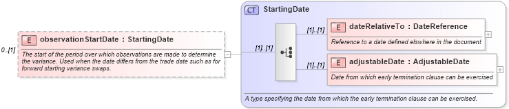 XSD Diagram of observationStartDate in schema fpml-eq-shared-4-4_xsd (Financial products Markup Language (FpML®))