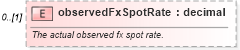 XSD Diagram of observedFxSpotRate in schema fpml-ird-4-4_xsd (Financial products Markup Language (FpML®))