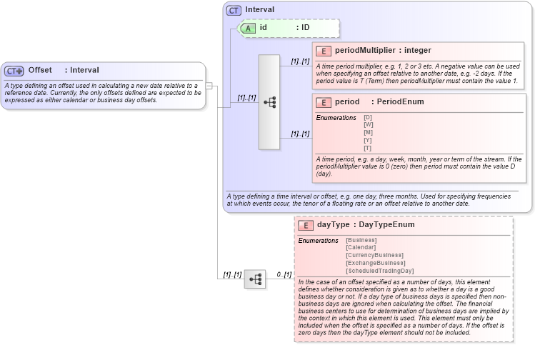XSD Diagram of Offset in schema fpml-shared-4-4_xsd (Financial products Markup Language (FpML®))