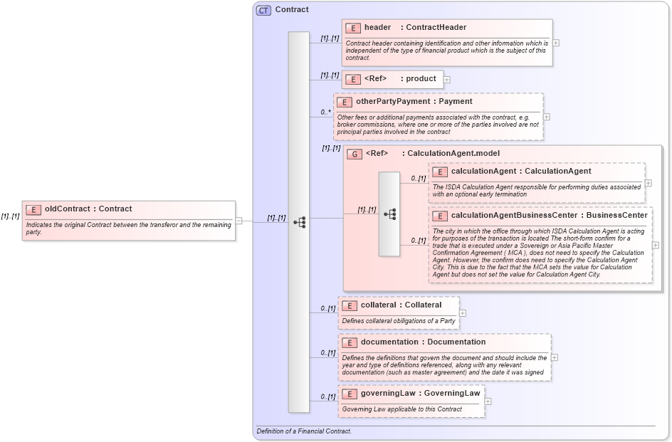 XSD Diagram of oldContract in schema fpml-doc-4-4_xsd (Financial products Markup Language (FpML®))