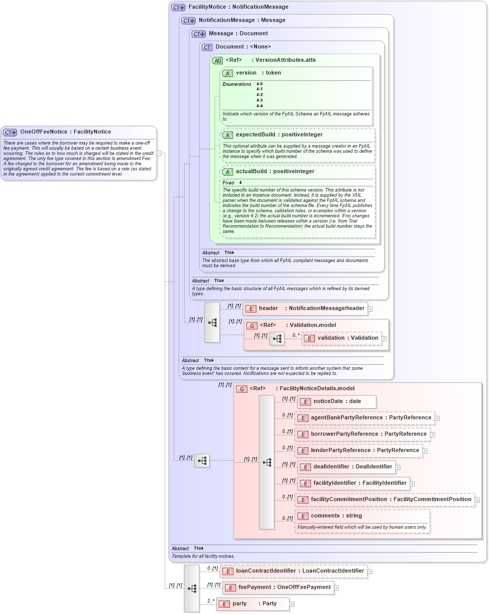 XSD Diagram of OneOffFeeNotice in schema fpml-loan-4-4_xsd (Financial products Markup Language (FpML®))