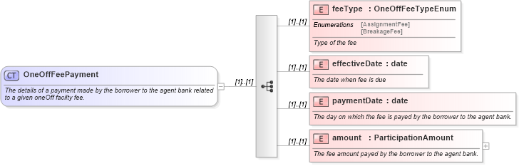 XSD Diagram of OneOffFeePayment in schema fpml-loan-4-4_xsd (Financial products Markup Language (FpML®))