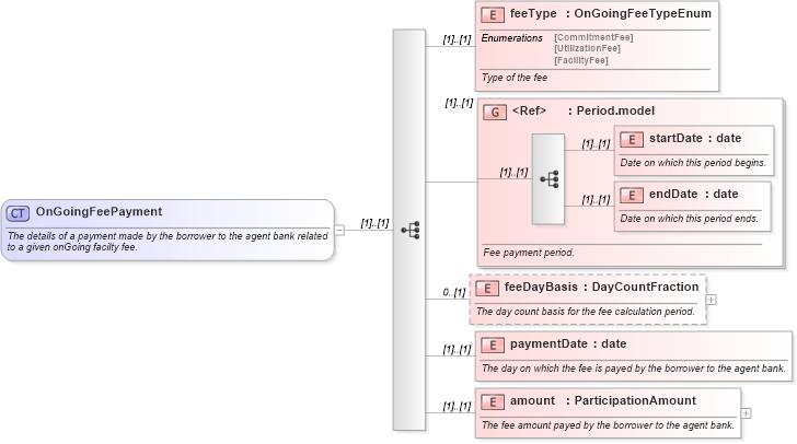 XSD Diagram of OnGoingFeePayment in schema fpml-loan-4-4_xsd (Financial products Markup Language (FpML®))