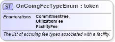XSD Diagram of OnGoingFeeTypeEnum in schema fpml-enum-4-4_xsd (Financial products Markup Language (FpML®))