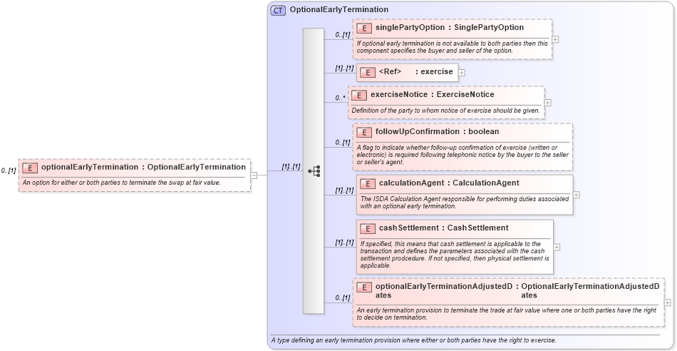 XSD Diagram of optionalEarlyTermination in schema fpml-ird-4-4_xsd (Financial products Markup Language (FpML®))