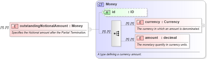 XSD Diagram of outstandingNotionalAmount in schema fpml-posttrade-4-4_xsd (Financial products Markup Language (FpML®))