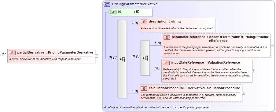 XSD Diagram of partialDerivative in schema fpml-riskdef-4-4_xsd (Financial products Markup Language (FpML®))