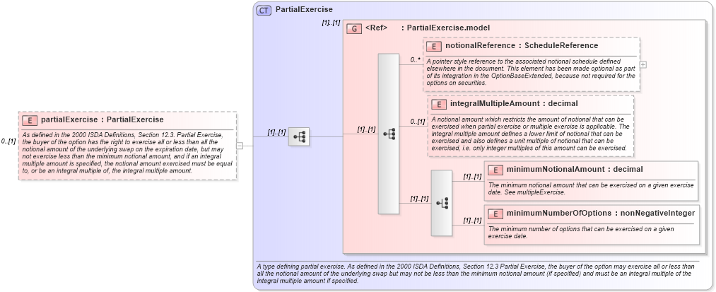 XSD Diagram of partialExercise in schema fpml-shared-4-4_xsd (Financial products Markup Language (FpML®))
