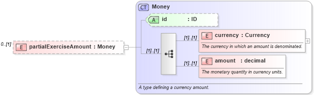 XSD Diagram of partialExerciseAmount in schema fpml-credit-event-notification-4-4_xsd (Financial products Markup Language (FpML®))
