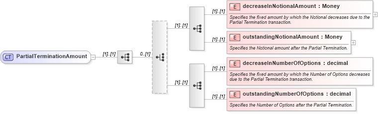 XSD Diagram of PartialTerminationAmount in schema fpml-posttrade-4-4_xsd (Financial products Markup Language (FpML®))