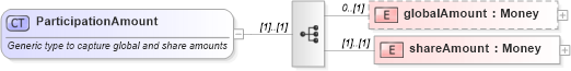 XSD Diagram of ParticipationAmount in schema fpml-loan-4-4_xsd (Financial products Markup Language (FpML®))