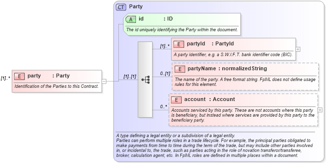 XSD Diagram of party in schema fpml-contract-notification-4-4_xsd (Financial products Markup Language (FpML®))