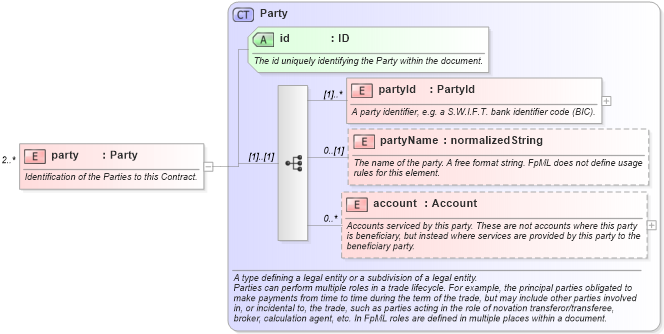 XSD Diagram of party in schema fpml-contract-notification-4-4_xsd (Financial products Markup Language (FpML®))