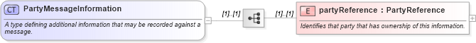 XSD Diagram of PartyMessageInformation in schema fpml-msg-4-4_xsd (Financial products Markup Language (FpML®))